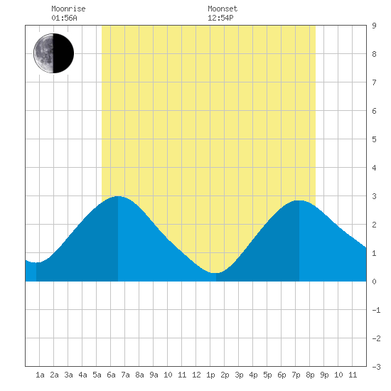 Newburgh tide chart for Wednesday, June 2, 2021