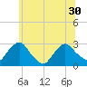 Newburgh tide chart for Wednesday, June 30, 2021