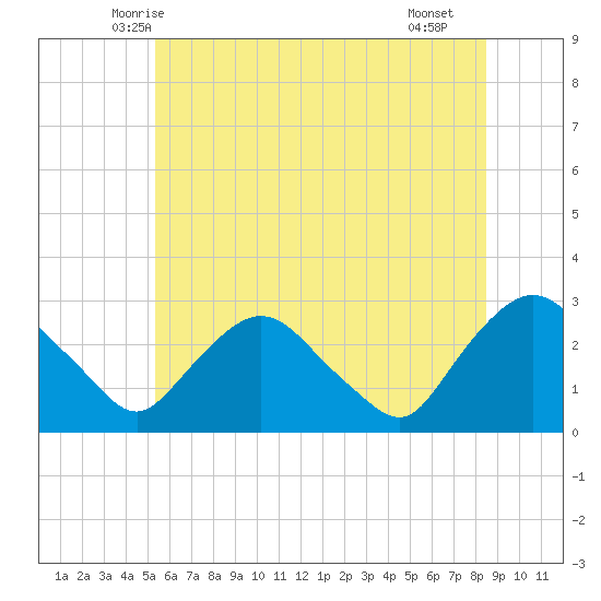 Newburgh tide chart for Sunday, June 6, 2021