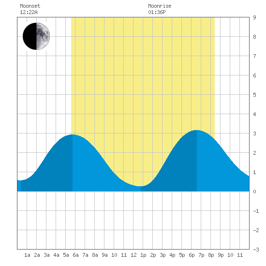 Newburgh tide chart for Saturday, July 17, 2021