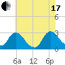 Newburgh tide chart for Saturday, July 17, 2021