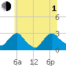 Newburgh tide chart for Thursday, July 1, 2021