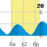 Newburgh tide chart for Tuesday, July 20, 2021