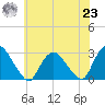 Newburgh tide chart for Friday, July 23, 2021