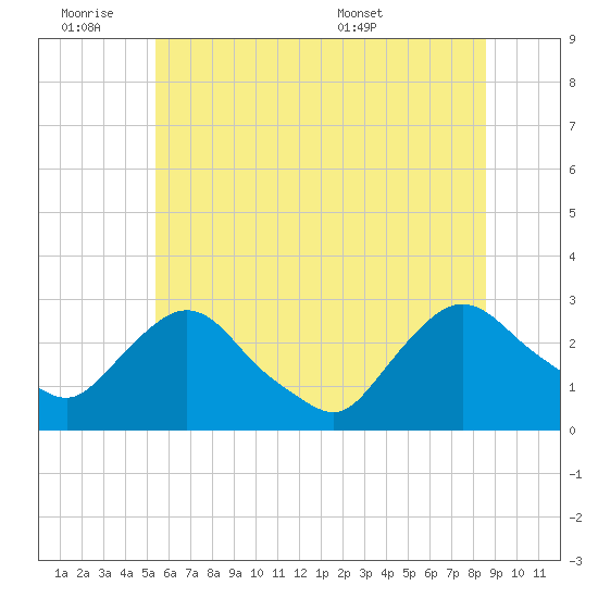 Newburgh tide chart for Friday, July 2, 2021