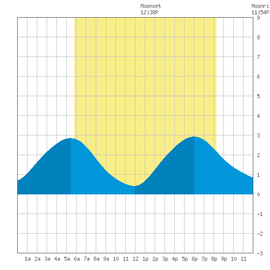 Newburgh tide chart for Friday, July 30, 2021