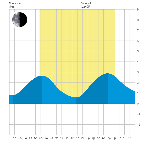 Newburgh tide chart for Saturday, July 31, 2021
