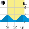 Newburgh tide chart for Saturday, July 31, 2021