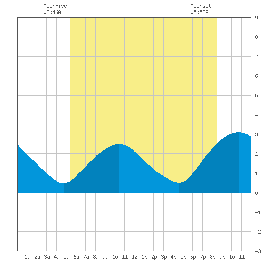 Newburgh tide chart for Tuesday, July 6, 2021
