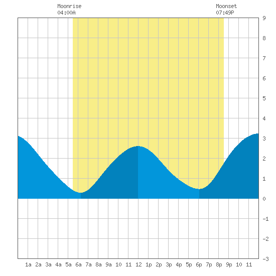 Newburgh tide chart for Thursday, July 8, 2021