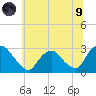 Newburgh tide chart for Friday, July 9, 2021