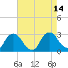 Newburgh tide chart for Saturday, August 14, 2021