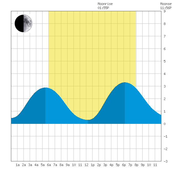 Newburgh tide chart for Sunday, August 15, 2021
