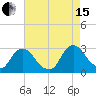 Newburgh tide chart for Sunday, August 15, 2021