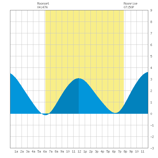 Newburgh tide chart for Saturday, August 21, 2021