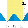 Newburgh tide chart for Saturday, August 21, 2021