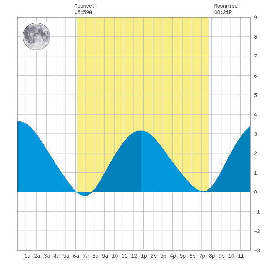 Newburgh tide chart for Sunday, August 22, 2021