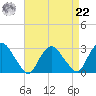 Newburgh tide chart for Sunday, August 22, 2021