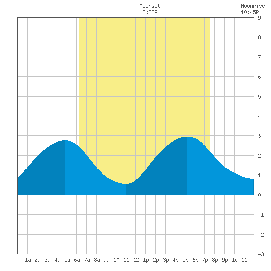 Newburgh tide chart for Saturday, August 28, 2021