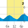 Newburgh tide chart for Monday, August 2, 2021