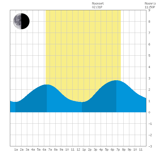 Newburgh tide chart for Monday, August 30, 2021