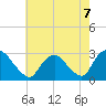 Newburgh tide chart for Saturday, August 7, 2021