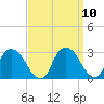 Newburgh tide chart for Friday, September 10, 2021