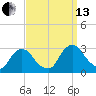 Newburgh tide chart for Monday, September 13, 2021
