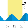 Newburgh tide chart for Friday, September 17, 2021