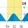 Newburgh tide chart for Sunday, September 19, 2021