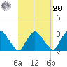 Newburgh tide chart for Monday, September 20, 2021