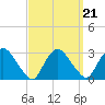 Newburgh tide chart for Tuesday, September 21, 2021
