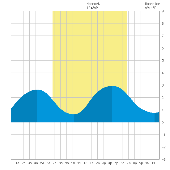 Newburgh tide chart for Sunday, September 26, 2021