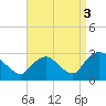 Newburgh tide chart for Friday, September 3, 2021
