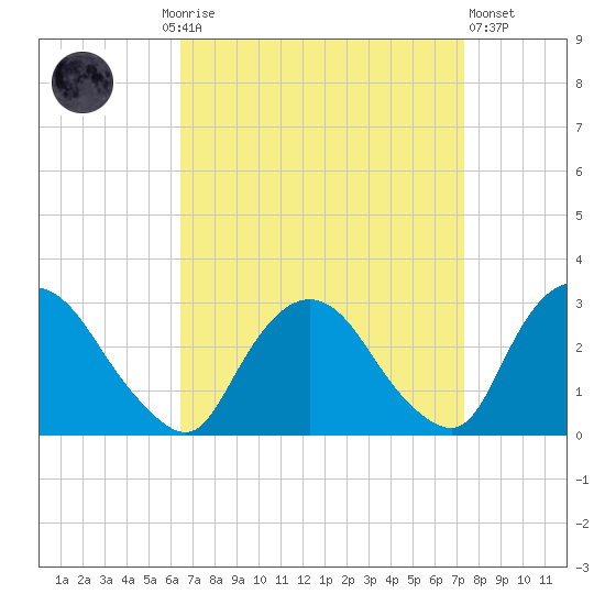 Newburgh tide chart for Monday, September 6, 2021
