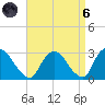 Newburgh tide chart for Monday, September 6, 2021