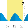 Newburgh tide chart for Tuesday, September 7, 2021