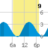 Newburgh tide chart for Thursday, September 9, 2021