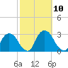 Newburgh tide chart for Sunday, October 10, 2021