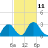 Newburgh tide chart for Monday, October 11, 2021