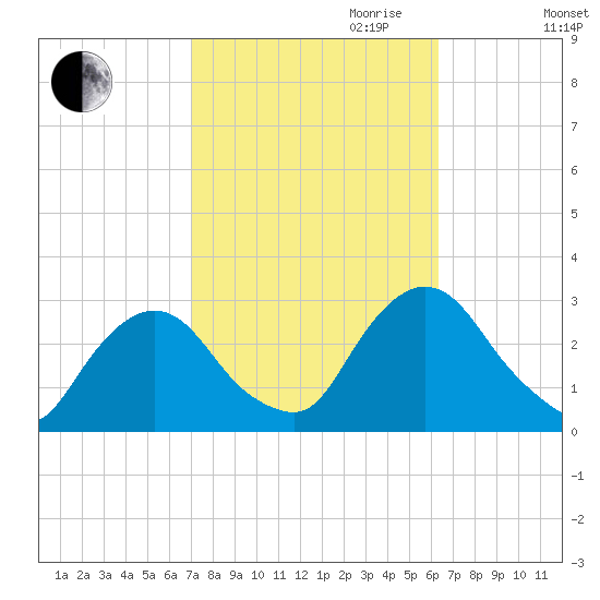 Newburgh tide chart for Tuesday, October 12, 2021