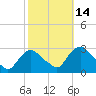 Newburgh tide chart for Thursday, October 14, 2021