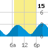 Newburgh tide chart for Friday, October 15, 2021