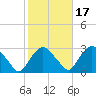 Newburgh tide chart for Sunday, October 17, 2021