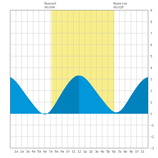 Newburgh tide chart for Tuesday, October 19, 2021