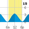 Newburgh tide chart for Tuesday, October 19, 2021