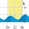 Newburgh tide chart for Friday, October 1, 2021
