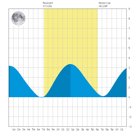 Newburgh tide chart for Wednesday, October 20, 2021