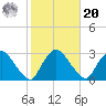 Newburgh tide chart for Wednesday, October 20, 2021