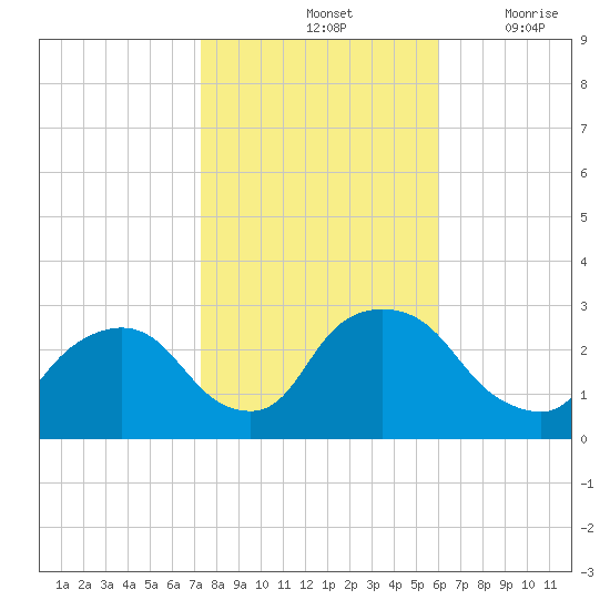 Newburgh tide chart for Monday, October 25, 2021